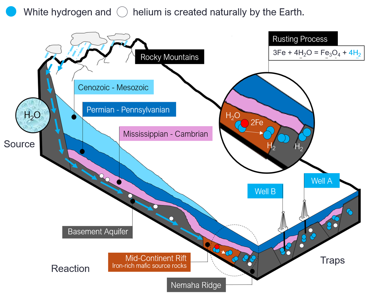 White Hydrogen formation explanation image.